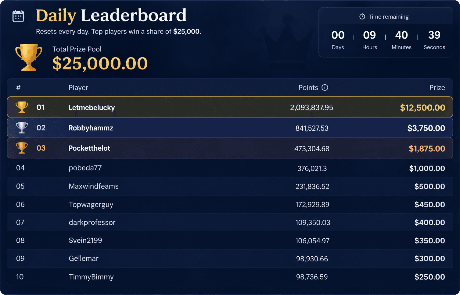 Redrawn Duel daily leaderboard: a $25,000.00 prize pool with 9 hours 40 minutes remaining, and the top 10 players with prizes from $12,500.00 for first to $250.00 for tenth.
