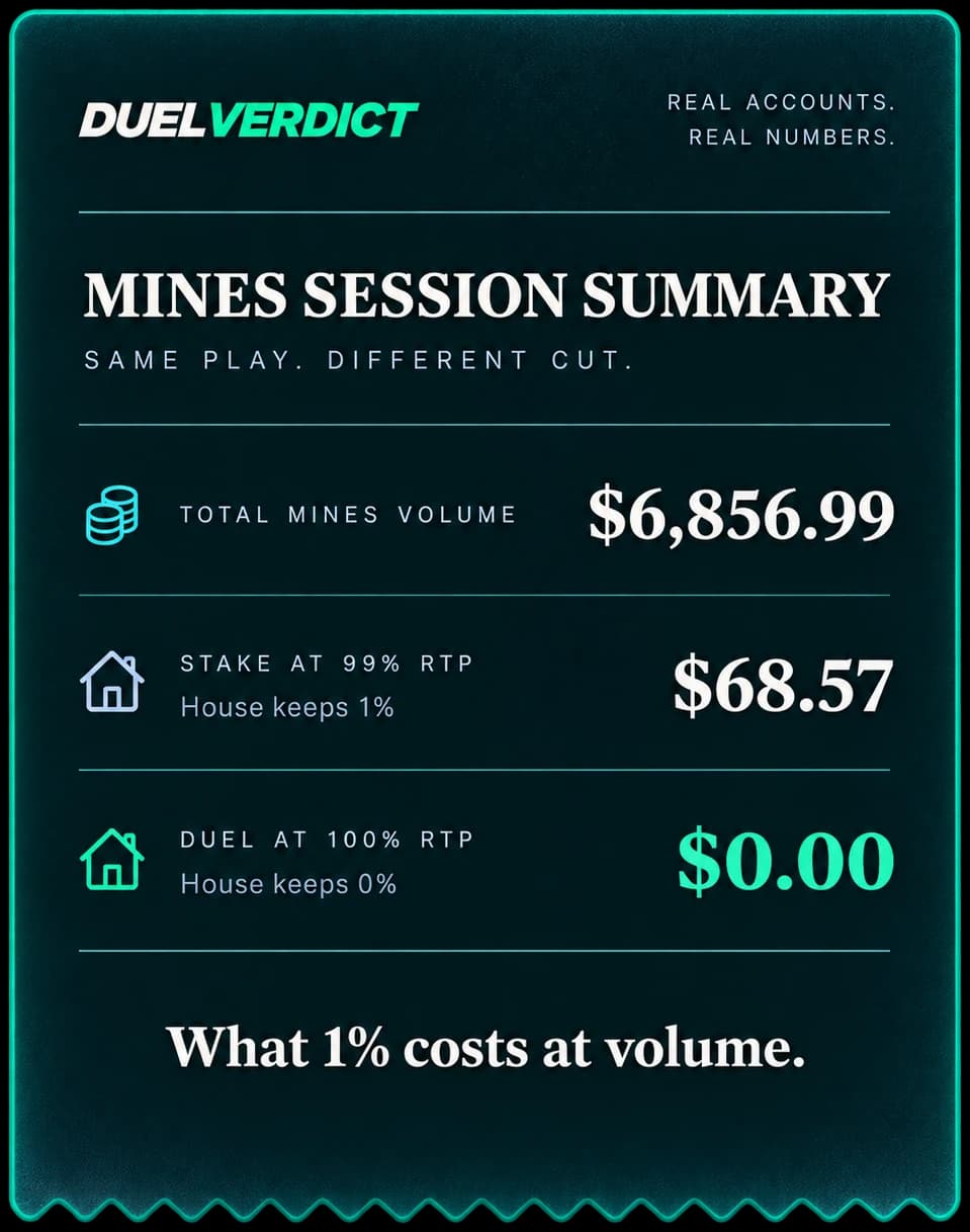 Mines session summary. Total Mines volume: $6,856.99. Stake at 99% RTP, where the house keeps 1%: $68.57. Duel at 100% RTP, where the house keeps 0%: $0.00. What 1% costs at volume.