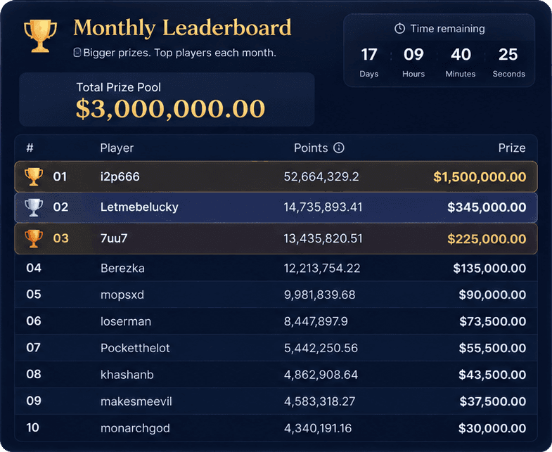 Redrawn Duel monthly leaderboard: a $3,000,000.00 prize pool with 17 days 9 hours remaining, and the top 10 players with prizes from $1,500,000.00 for first to $30,000.00 for tenth.