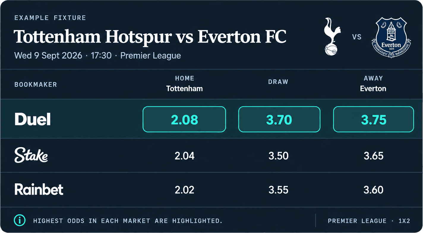 Example fixture: Tottenham Hotspur v Everton FC in the Premier League, Wednesday 9 September 2026 at 17:30. Full-time prices for home, draw and away: Duel 2.08, 3.70 and 3.75; Stake 2.04, 3.50 and 3.65; Rainbet 2.02, 3.55 and 3.60. Duel has the highest price on all three.