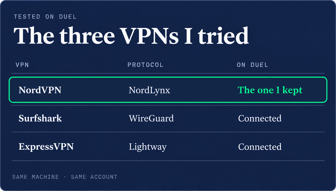 The three VPNs I tried on Duel: NordVPN on NordLynx, the one I kept; Surfshark on WireGuard, connected; ExpressVPN on Lightway, connected.